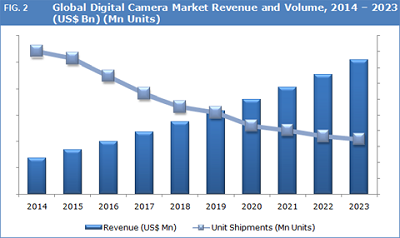 Digital-camera-market-forecast.png
